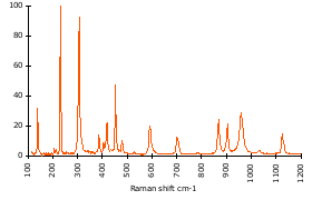Raman Spectrum of Sillimanite (118)